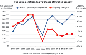Figure 1. Fab equipment spending since 2003 and the change of installed capacity
 (excluding discretes and LEDs).